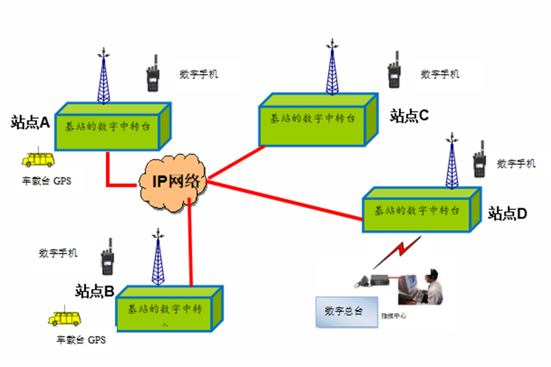 IP互联